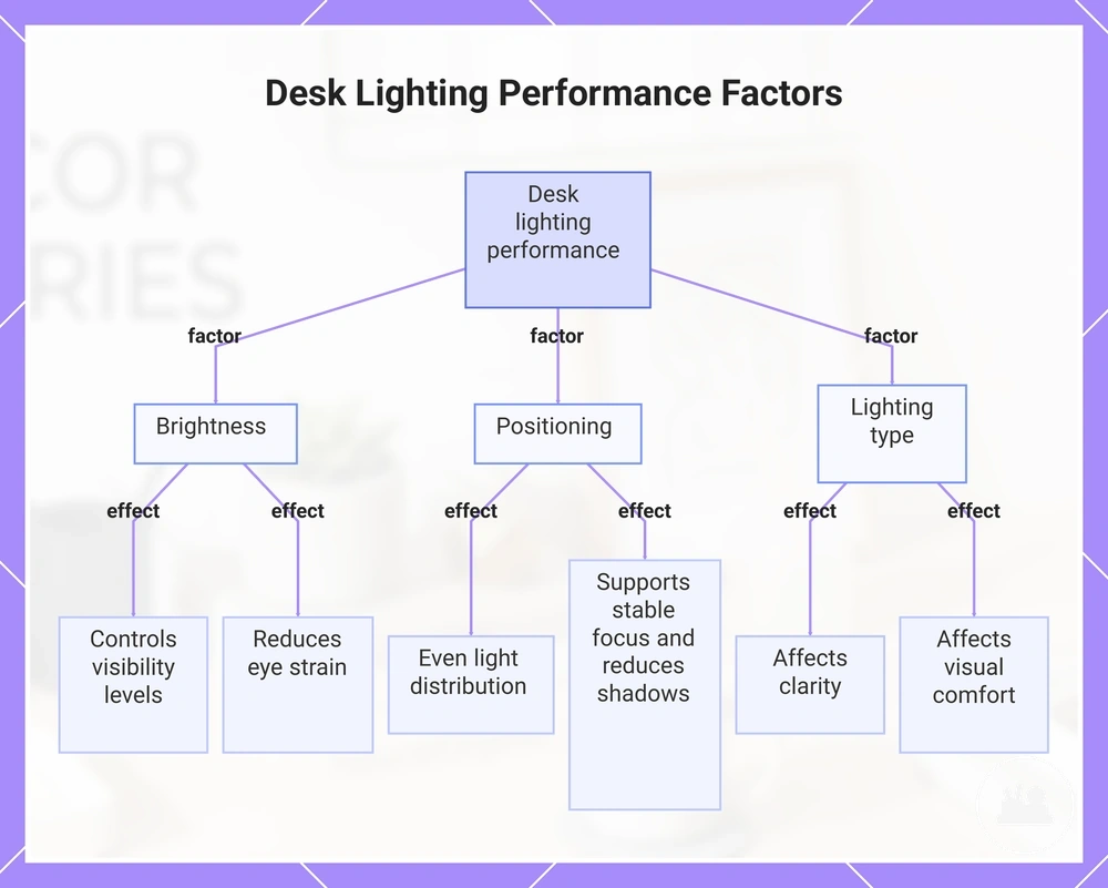 Desk Lighting Performance Factors