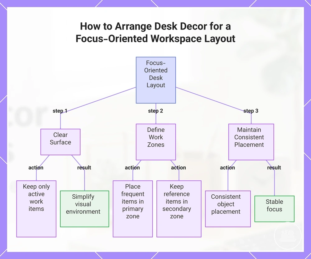 How to Arrange Desk Decor for a Focus-Oriented Workspace Layout