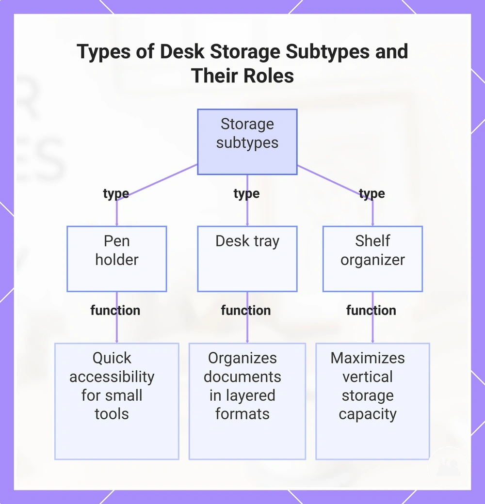 Types of Desk Storage Subtypes and Their Roles