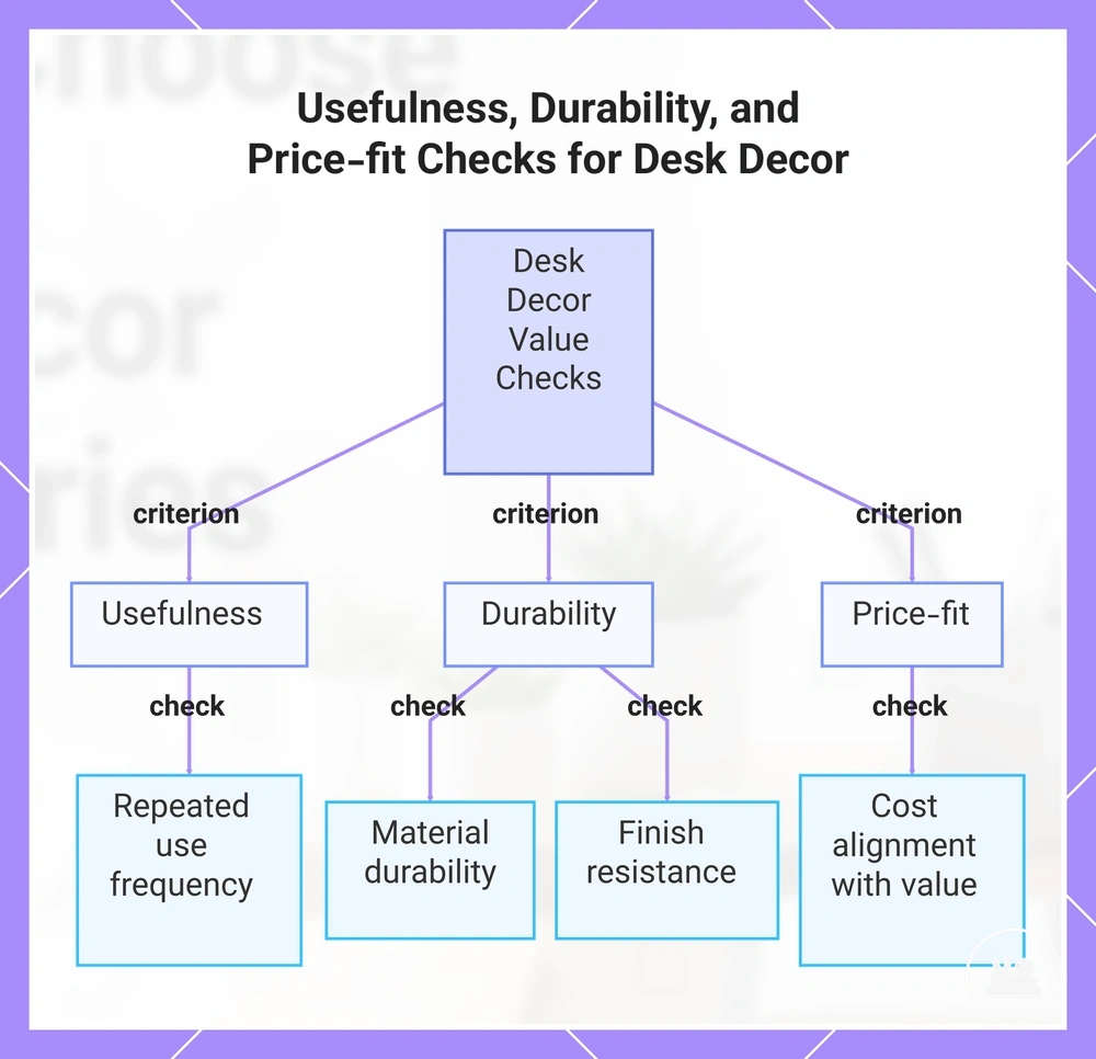 Usefulness, Durability, and Price-fit Checks for Desk Decor
