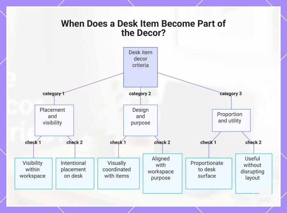 When Does a Desk Item Become Part of the Decor?