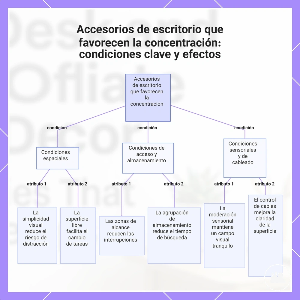 Accesorios de escritorio que favorecen la concentración: condiciones clave y efectos