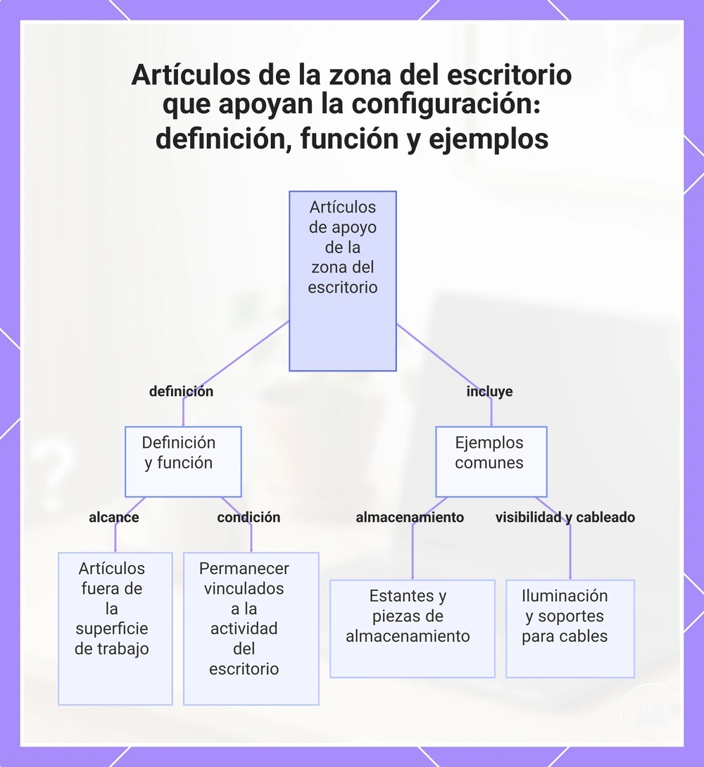 Artículos de la zona del escritorio que apoyan la configuración: definición, función y ejemplos