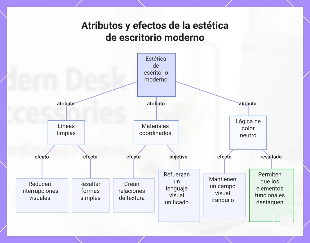 Atributos y efectos de la estética de escritorio moderno