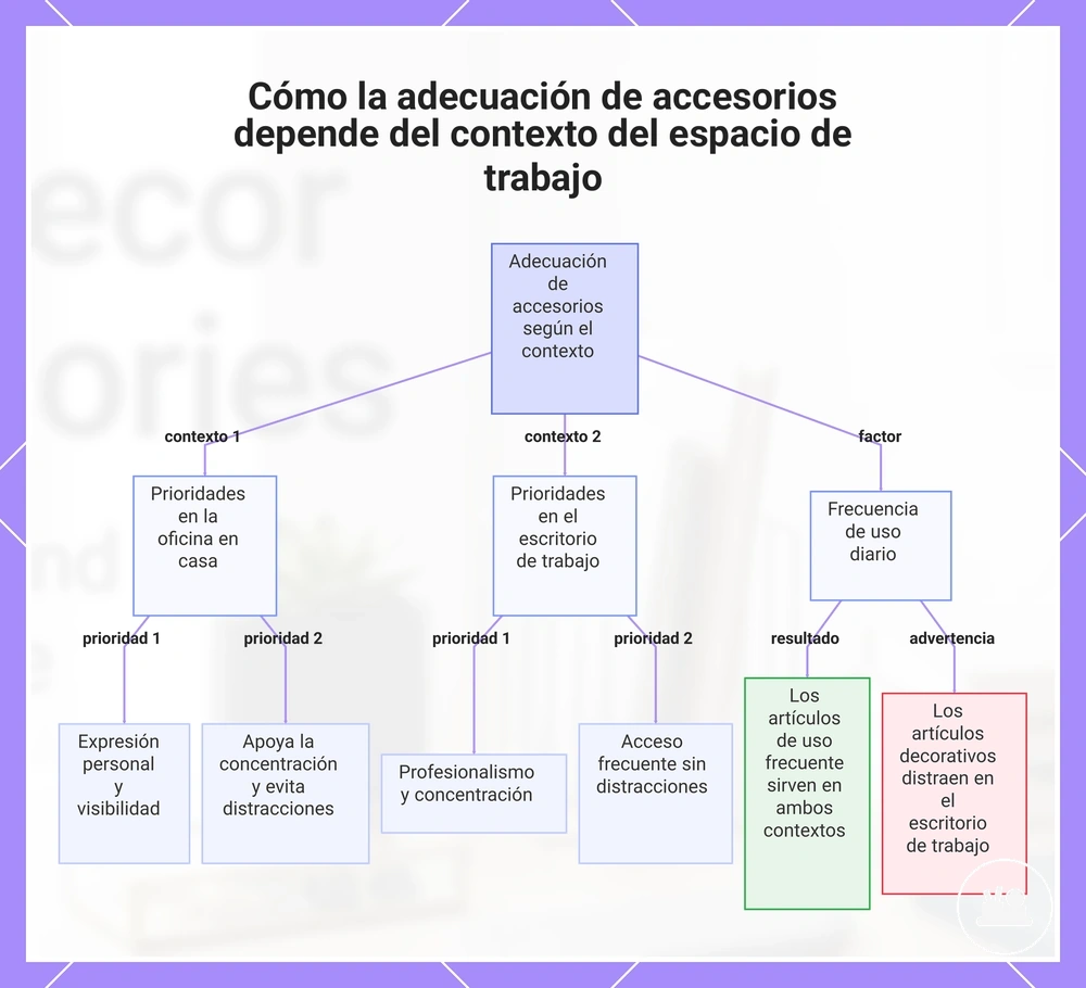 Cómo la adecuación de accesorios depende del contexto del espacio de trabajo