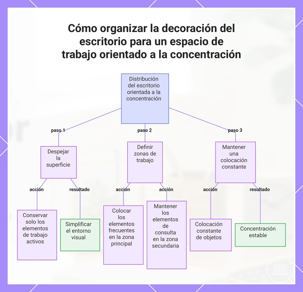 Cómo organizar la decoración del escritorio para un espacio de trabajo orientado a la concentración
