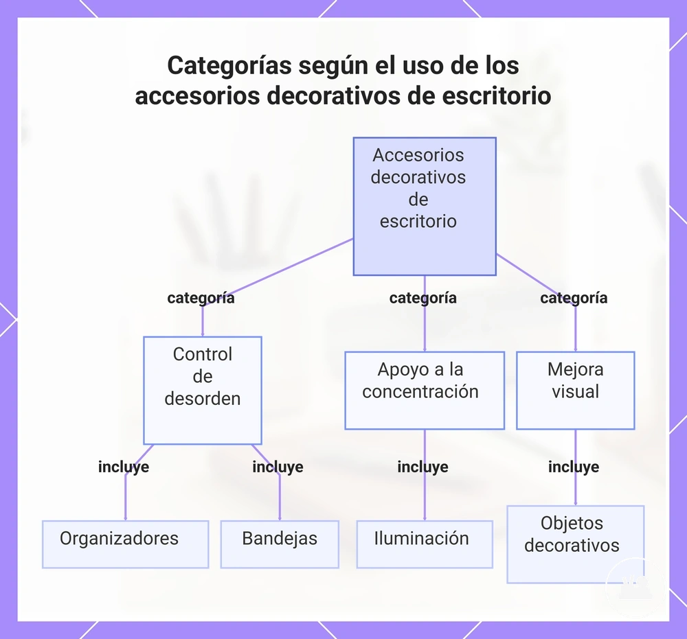 Categorías según el uso de los accesorios decorativos de escritorio