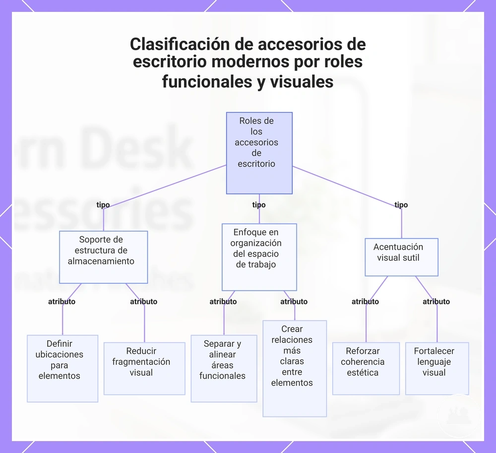 Clasificación de accesorios de escritorio modernos por roles funcionales y visuales
