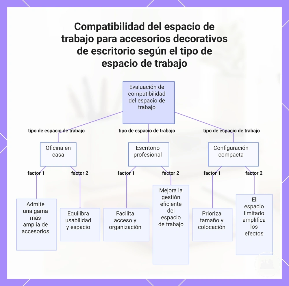Compatibilidad del espacio de trabajo para accesorios decorativos de escritorio según el tipo de espacio de trabajo