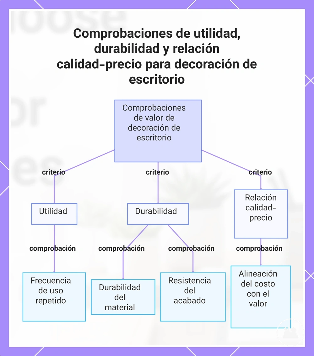 Comprobaciones de utilidad, durabilidad y relación calidad-precio para decoración de escritorio