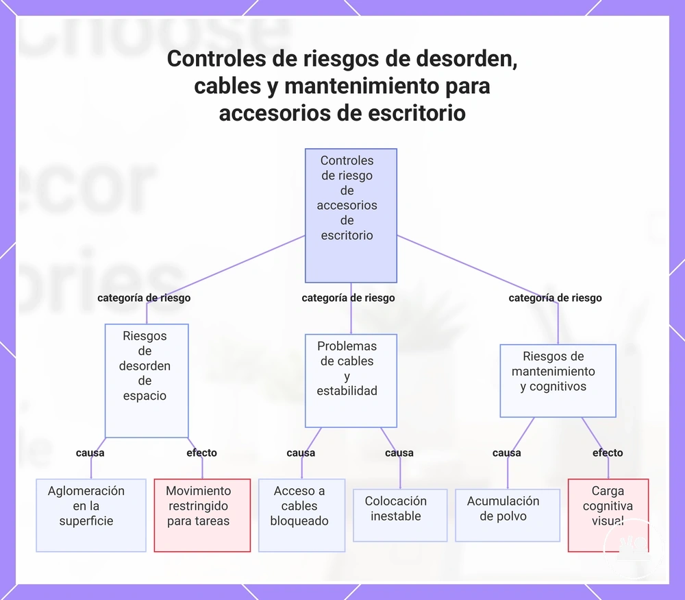 Controles de riesgos de desorden, cables y mantenimiento para accesorios de escritorio
