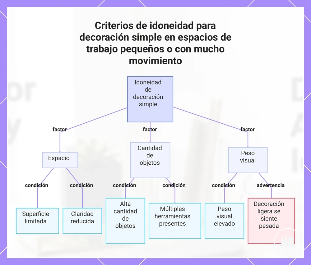 Criterios de idoneidad para decoración simple en espacios de trabajo pequeños o con mucho movimiento