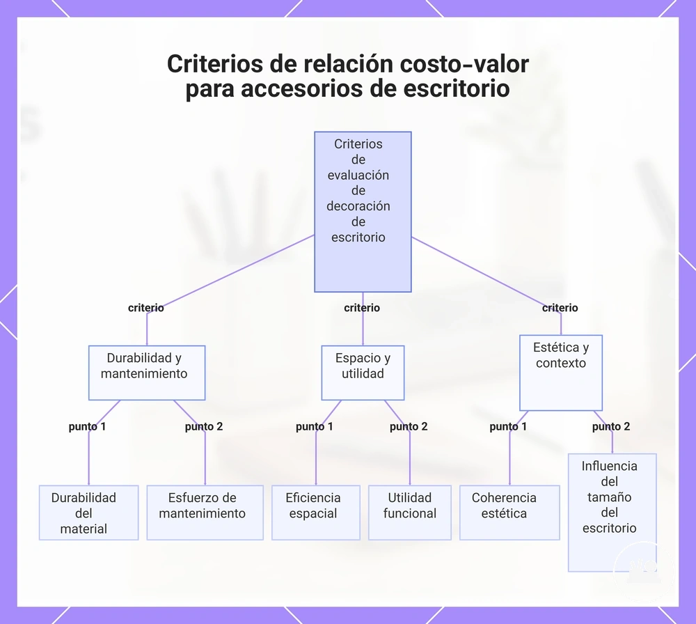 Criterios de relación costo-valor para accesorios de escritorio