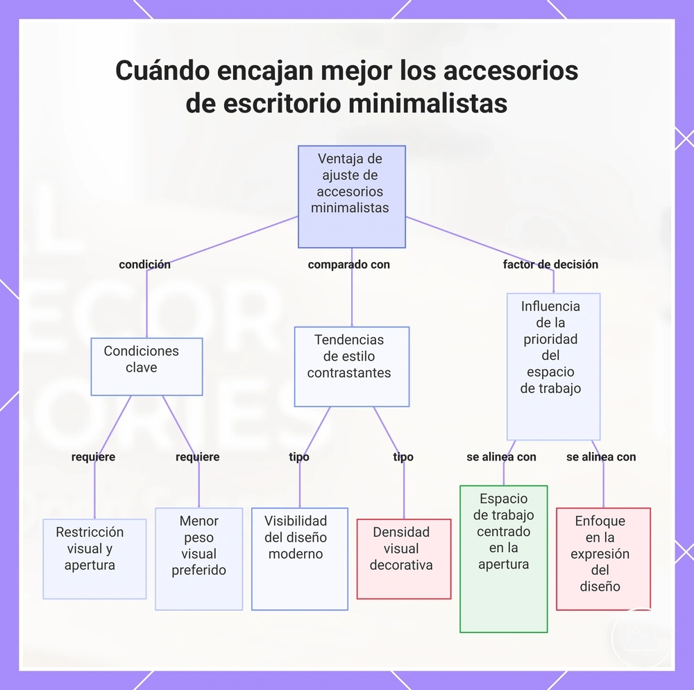 Cuándo encajan mejor los accesorios de escritorio minimalistas