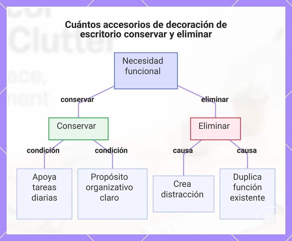 Cuántos accesorios de decoración de escritorio conservar y eliminar