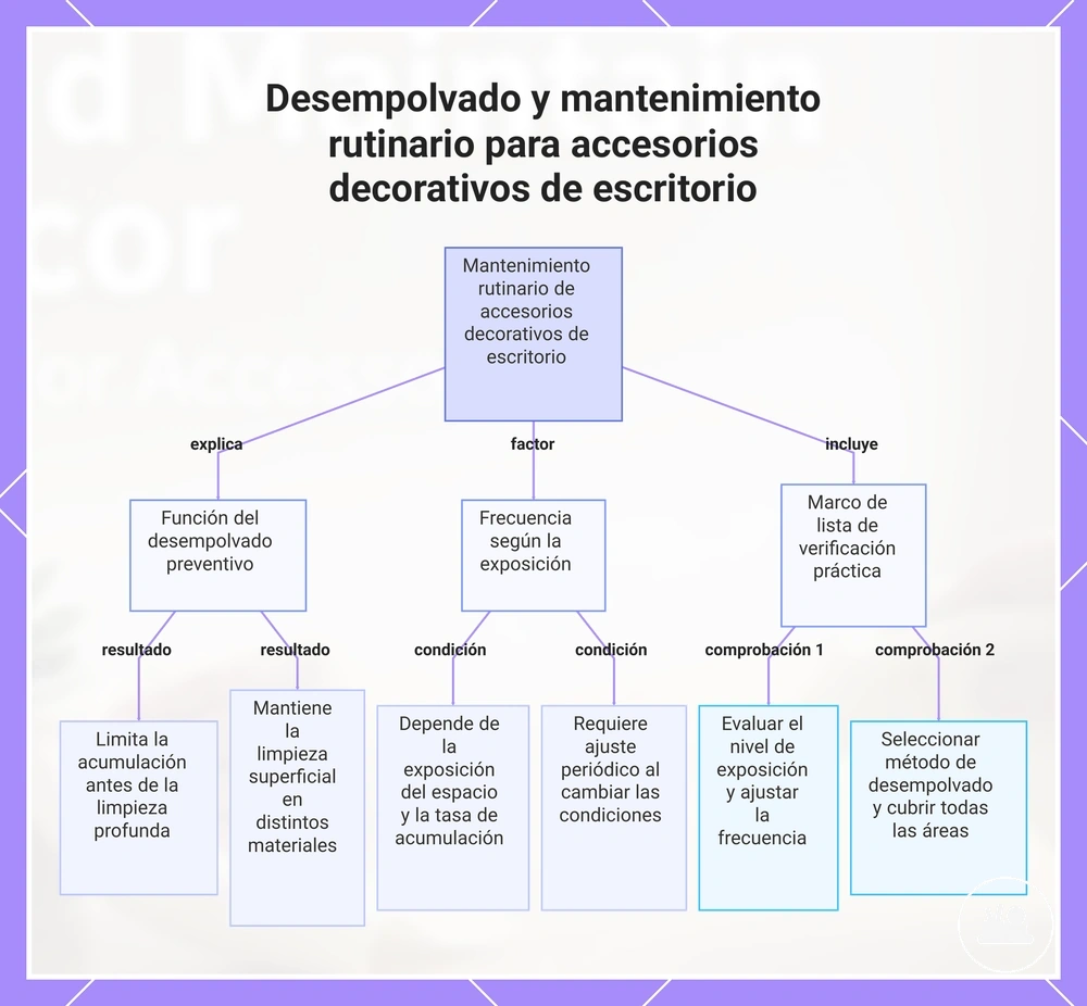 Desempolvado y mantenimiento rutinario para accesorios decorativos de escritorio