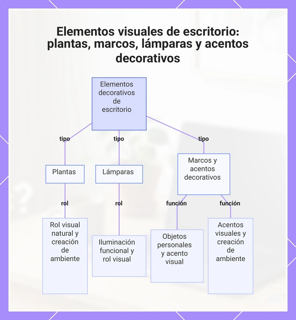 Elementos visuales de escritorio: plantas, marcos, lámparas y acentos decorativos