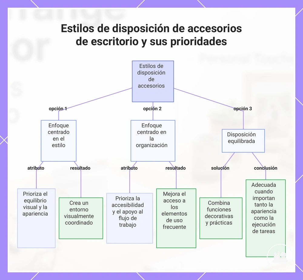 Estilos de disposición de accesorios de escritorio y sus prioridades