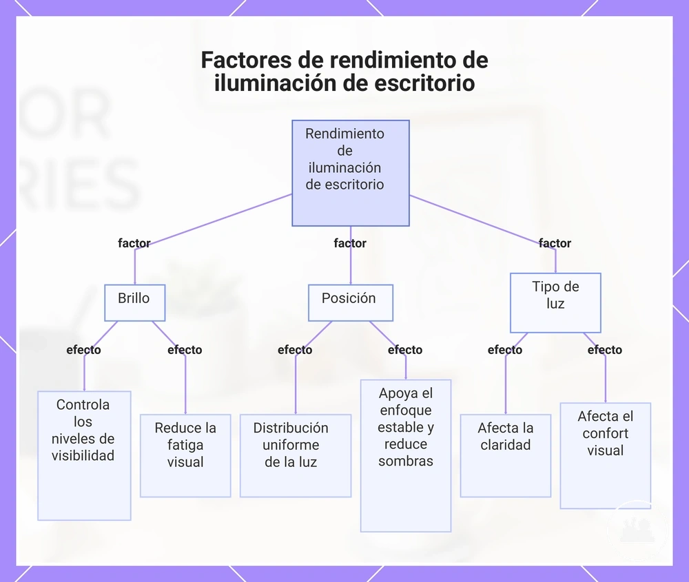 Factores de rendimiento de iluminación de escritorio