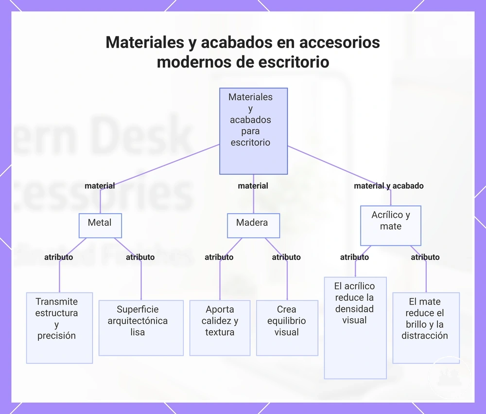 Materiales y acabados en accesorios modernos de escritorio