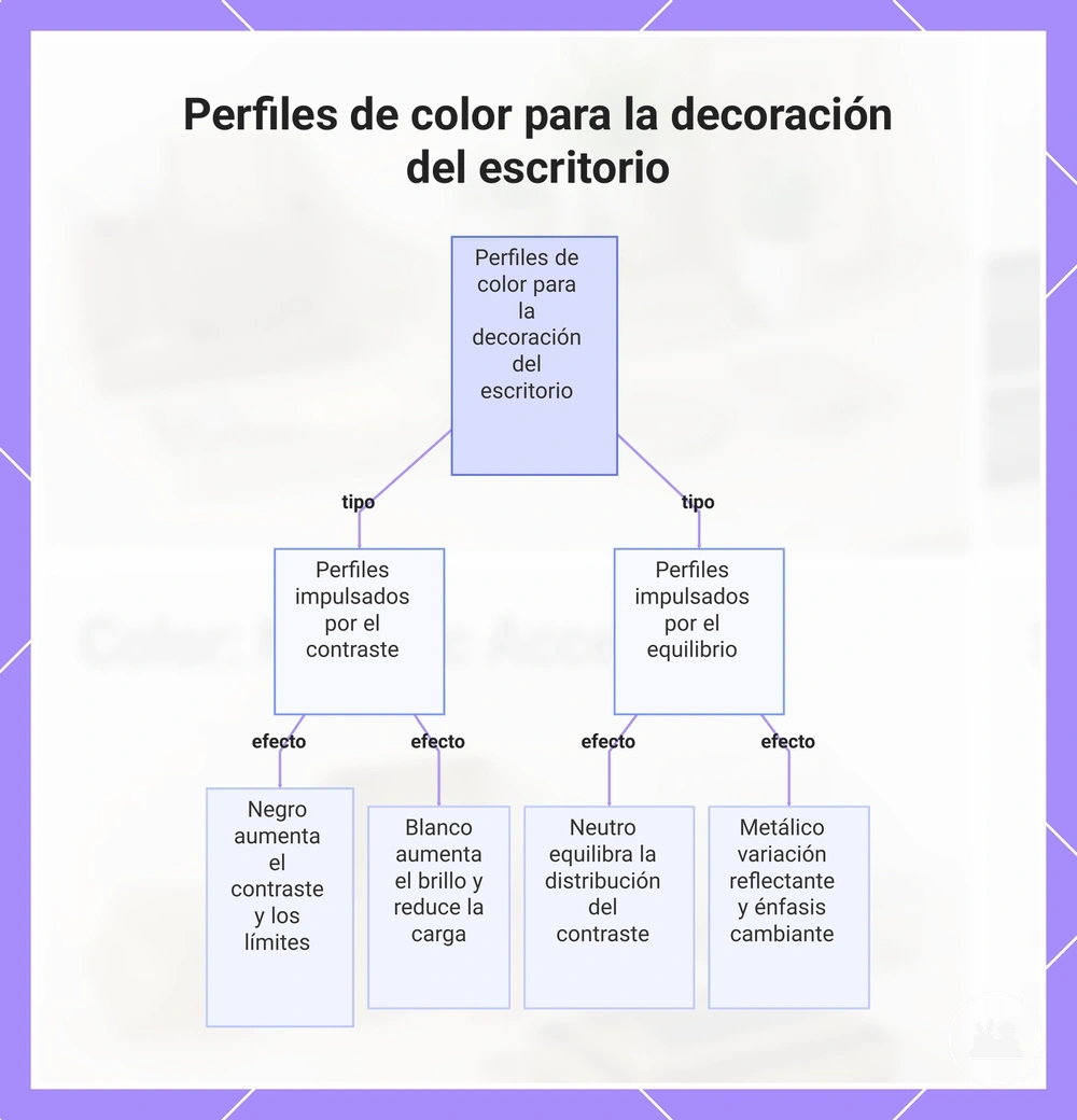 Perfiles de color para la decoración del escritorio