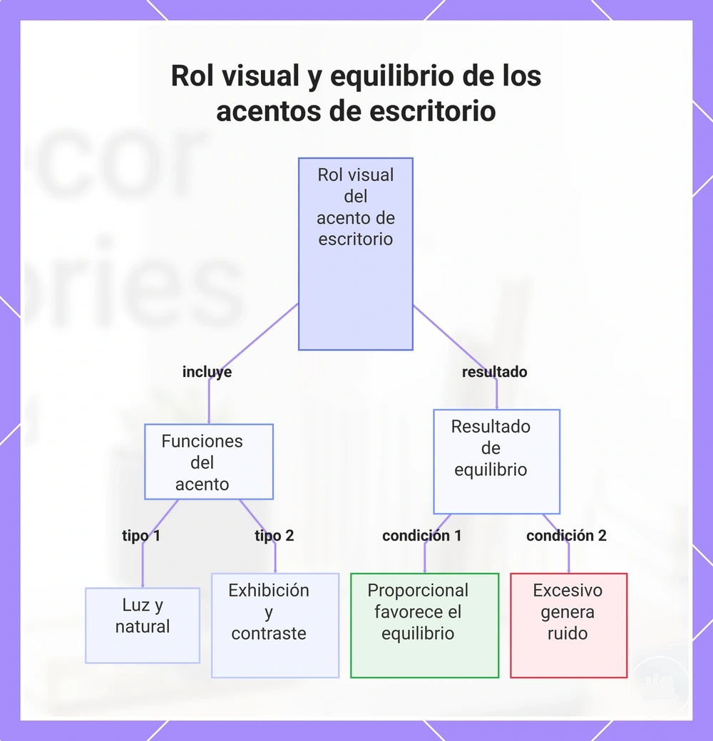 Rol visual y equilibrio de los acentos de escritorio
