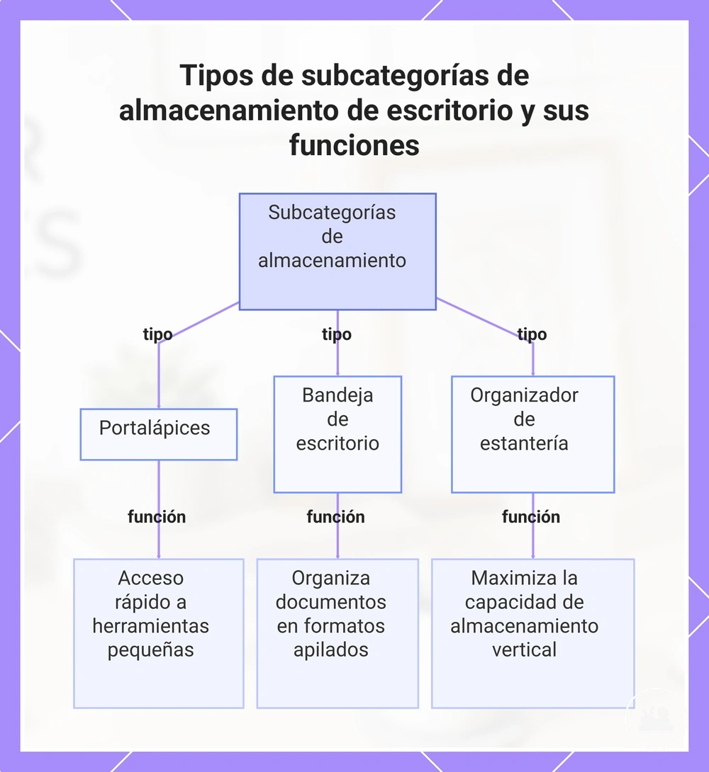 Tipos de subcategorías de almacenamiento de escritorio y sus funciones