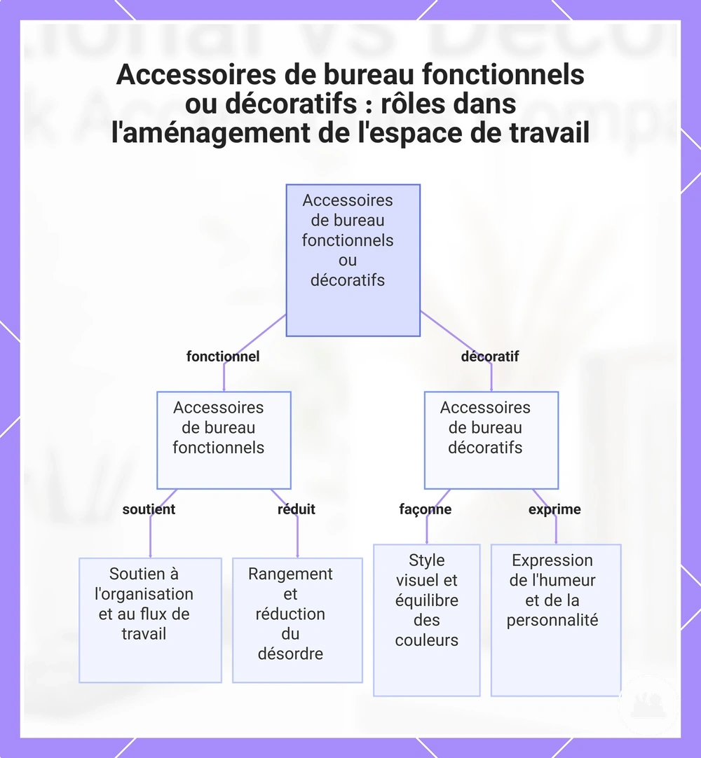 Accessoires de bureau fonctionnels ou décoratifs : rôles dans l'aménagement de l'espace de travail