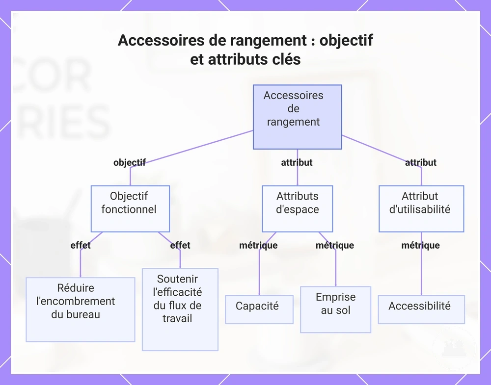 Accessoires de rangement : objectif et attributs clés