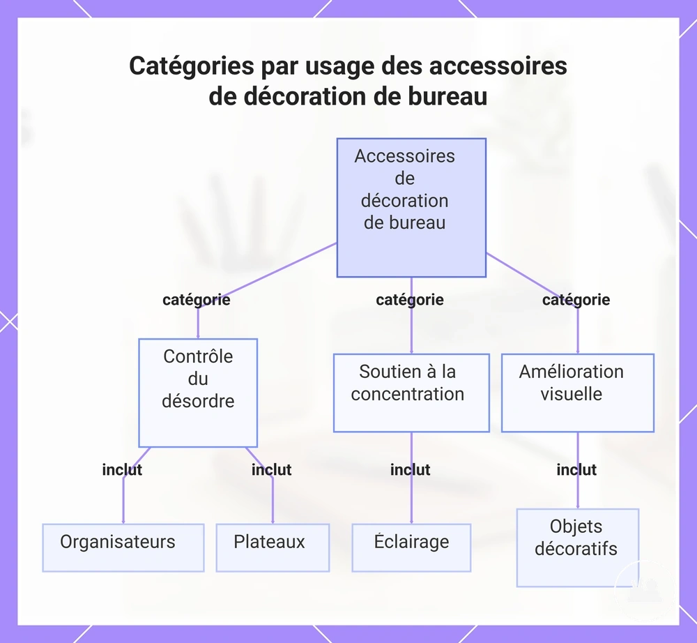 Catégories par usage des accessoires de décoration de bureau