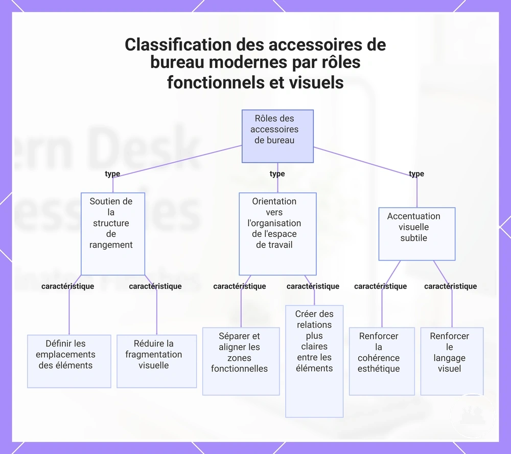 Classification des accessoires de bureau modernes par rôles fonctionnels et visuels