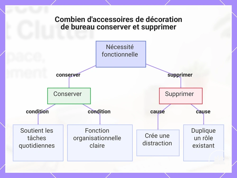 Combien d'accessoires de décoration de bureau conserver et supprimer