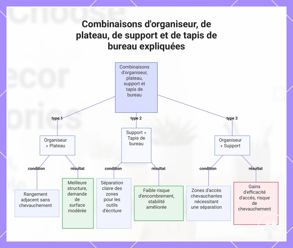 Combinaisons d'organiseur, de plateau, de support et de tapis de bureau expliquées