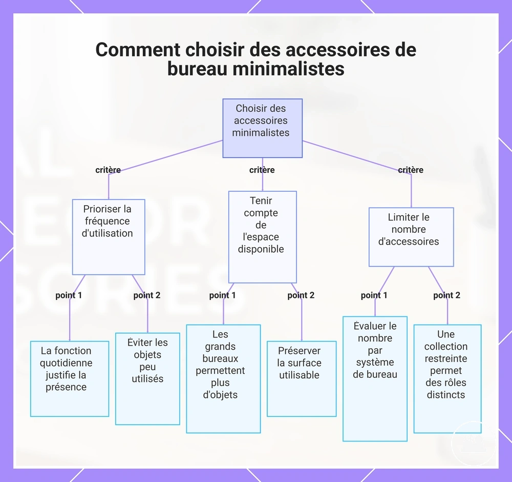 Comment choisir des accessoires de bureau minimalistes