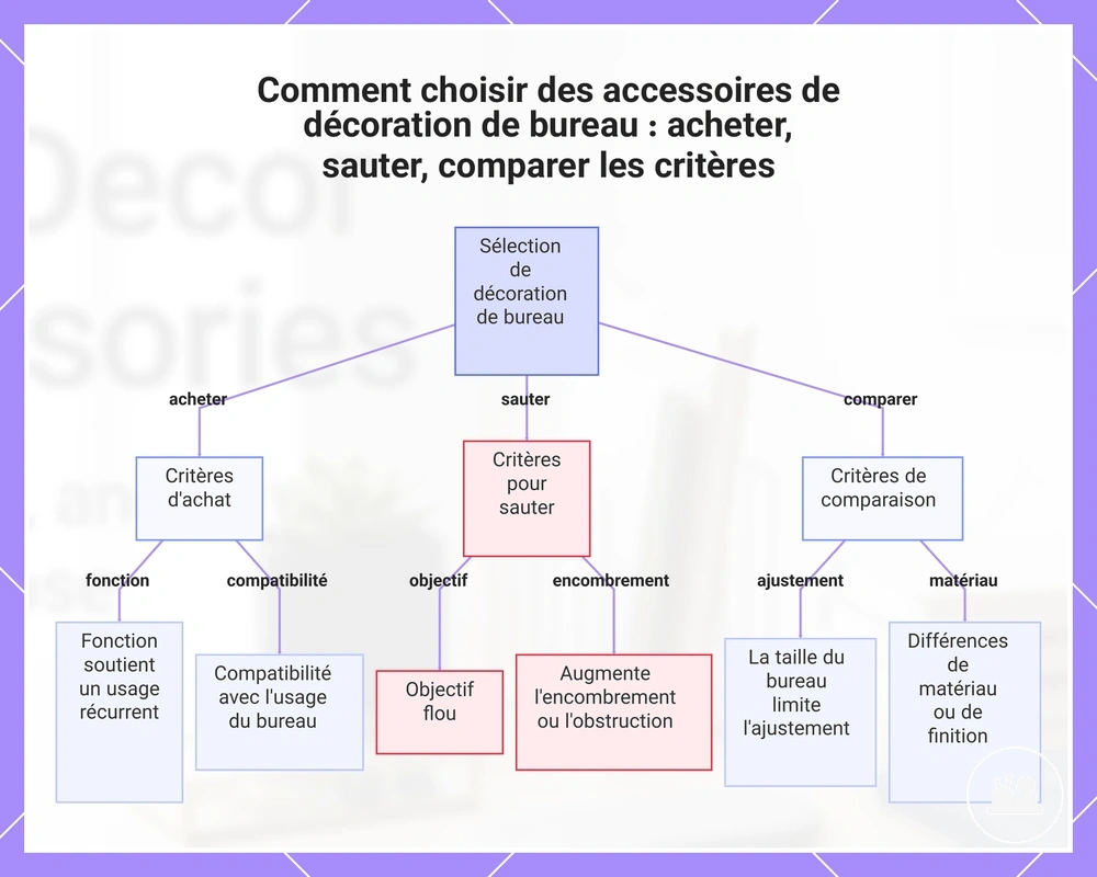 Comment choisir des accessoires de décoration de bureau : acheter, sauter, comparer les critères