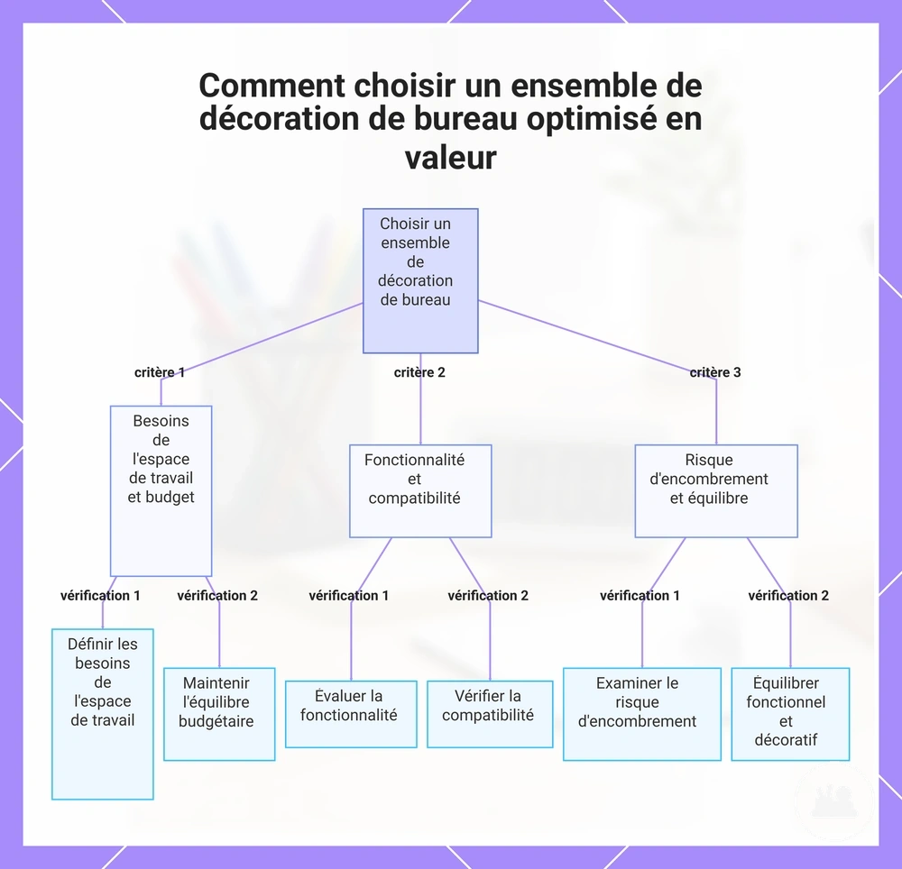 Comment choisir un ensemble de décoration de bureau optimisé en valeur