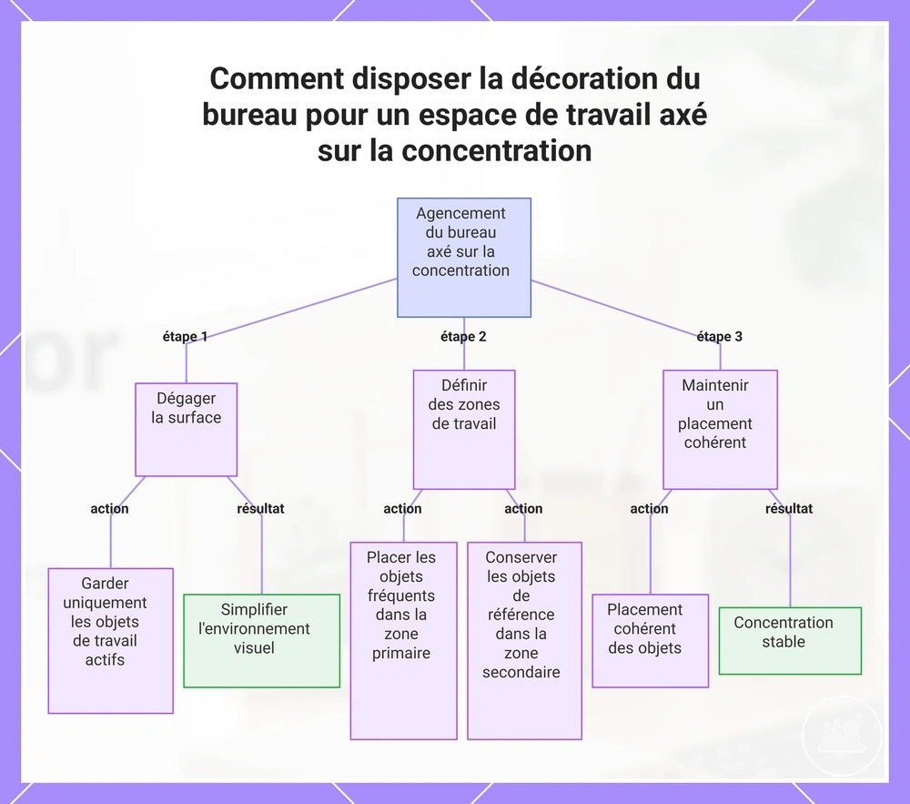 Comment disposer la décoration du bureau pour un espace de travail axé sur la concentration
