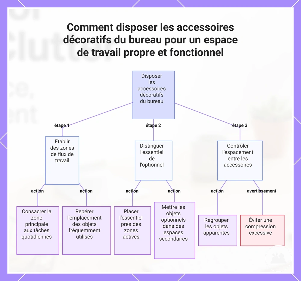 Comment disposer les accessoires décoratifs du bureau pour un espace de travail propre et fonctionnel