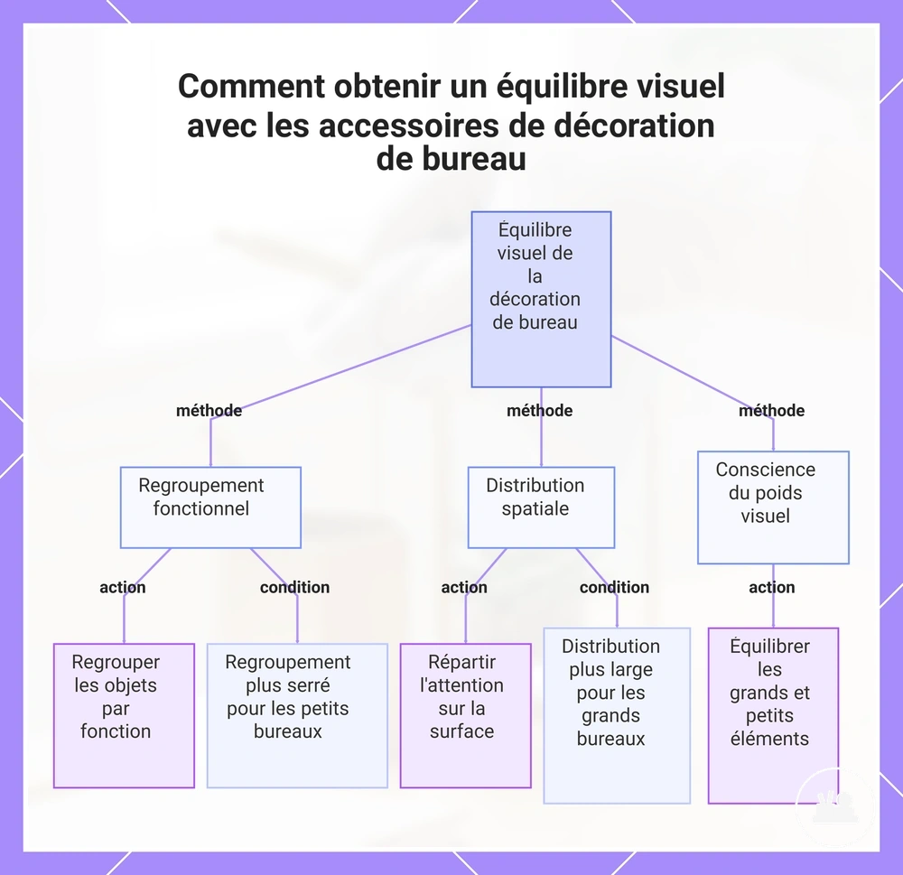 Comment obtenir un équilibre visuel avec les accessoires de décoration de bureau