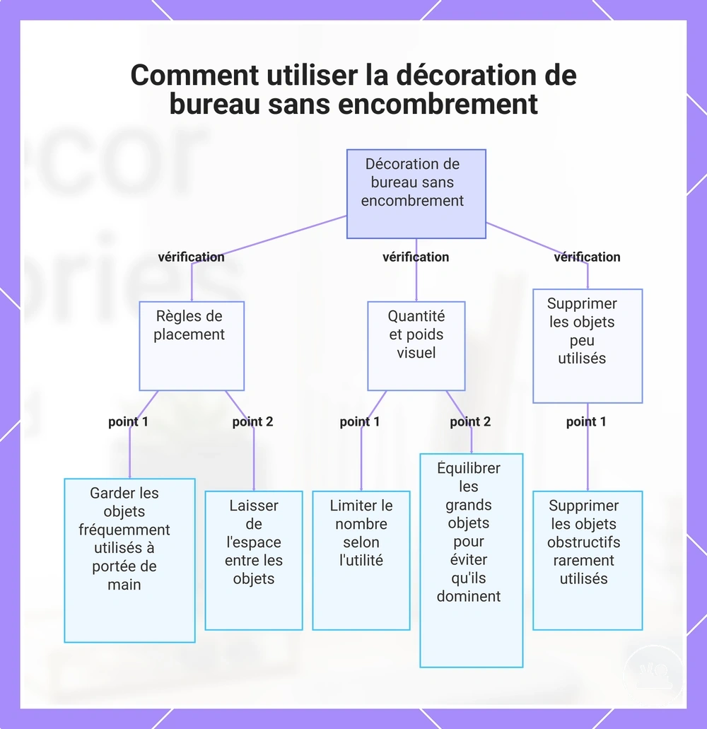 Comment utiliser la décoration de bureau sans encombrement