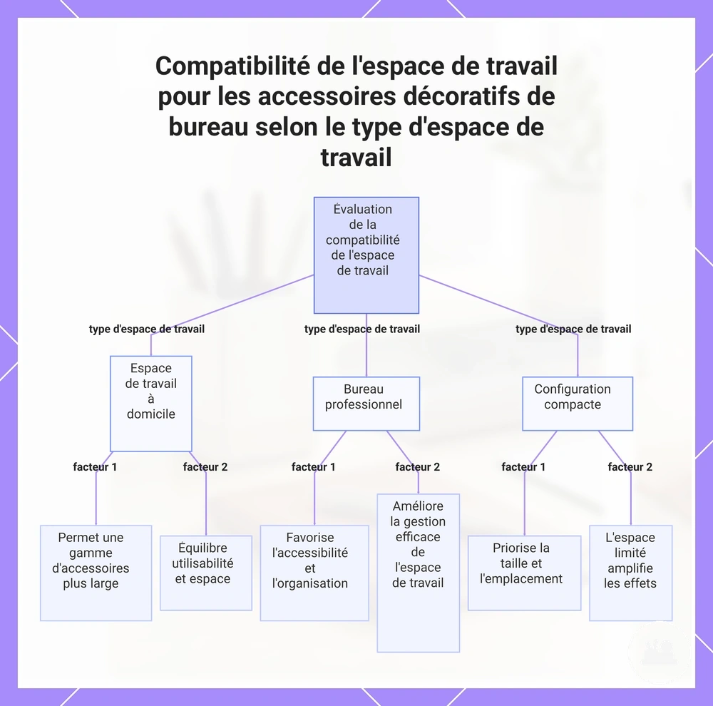 Compatibilité de l'espace de travail pour les accessoires décoratifs de bureau selon le type d'espace de travail
