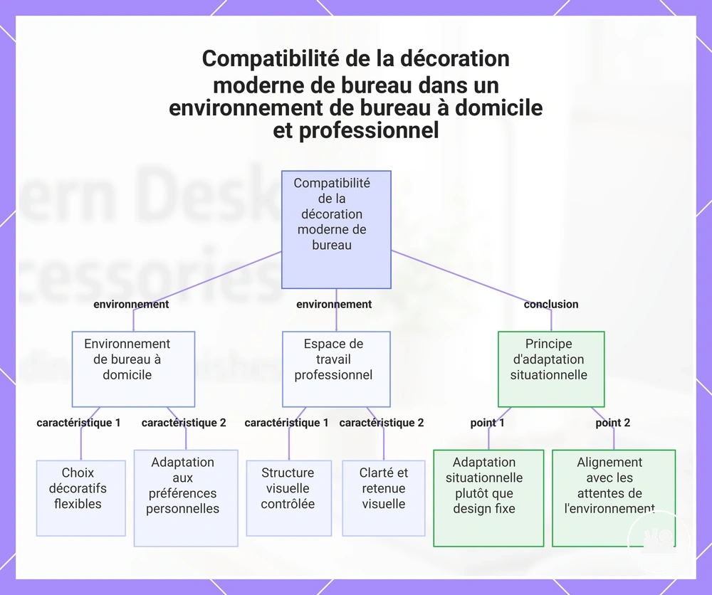 Compatibilité de la décoration moderne de bureau dans un environnement de bureau à domicile et professionnel