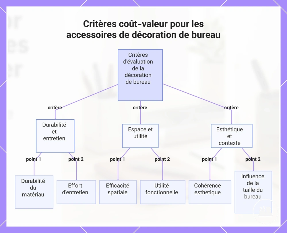 Critères coût-valeur pour les accessoires de décoration de bureau