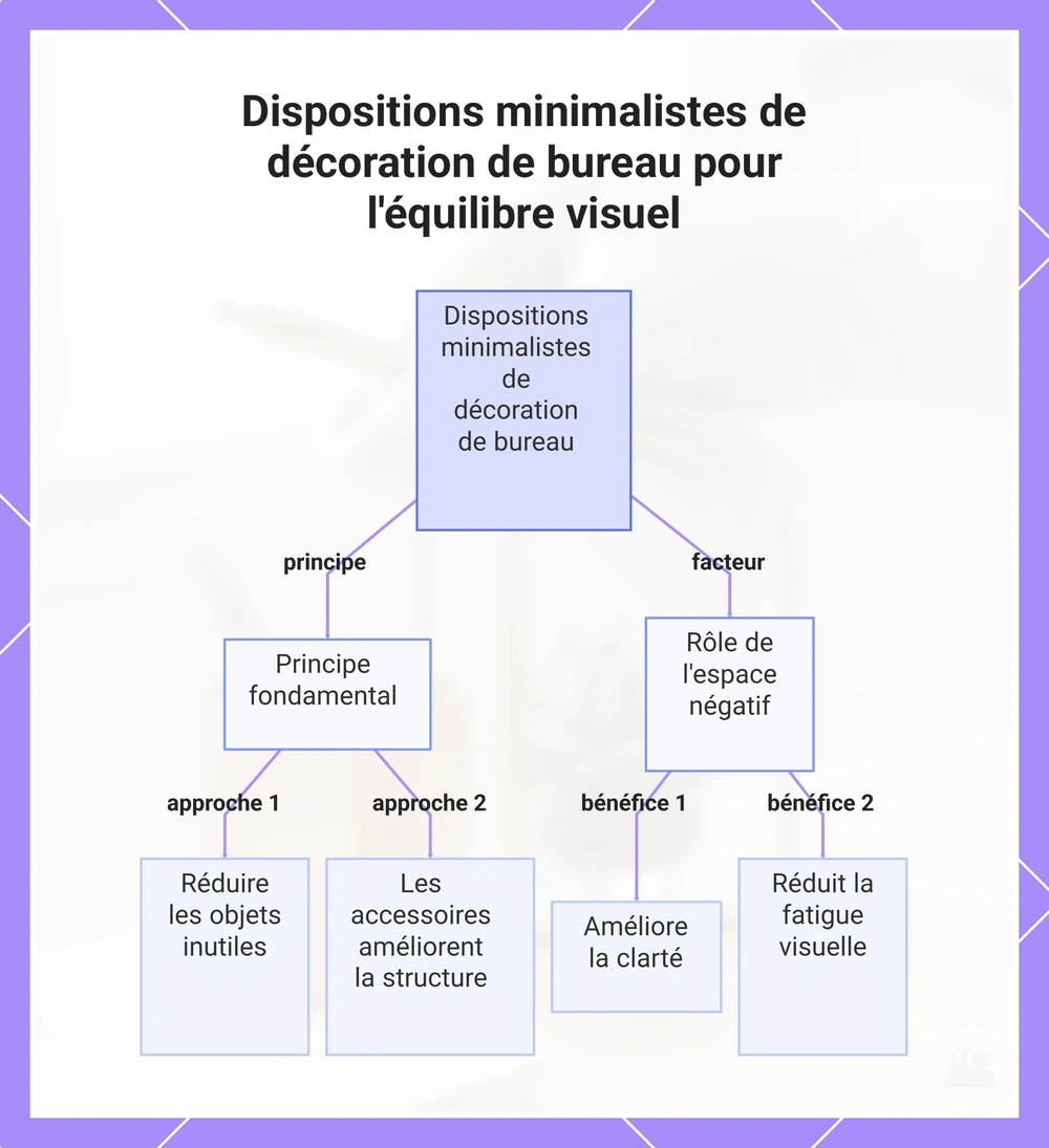 Dispositions minimalistes de décoration de bureau pour l'équilibre visuel
