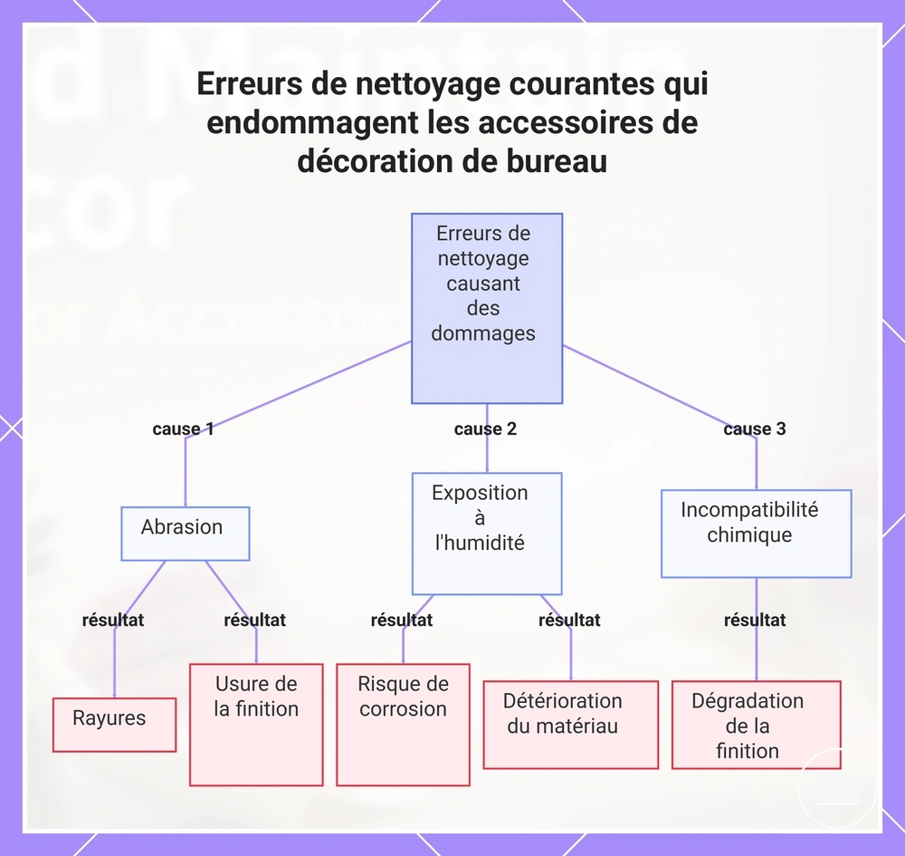 Erreurs de nettoyage courantes qui endommagent les accessoires de décoration de bureau