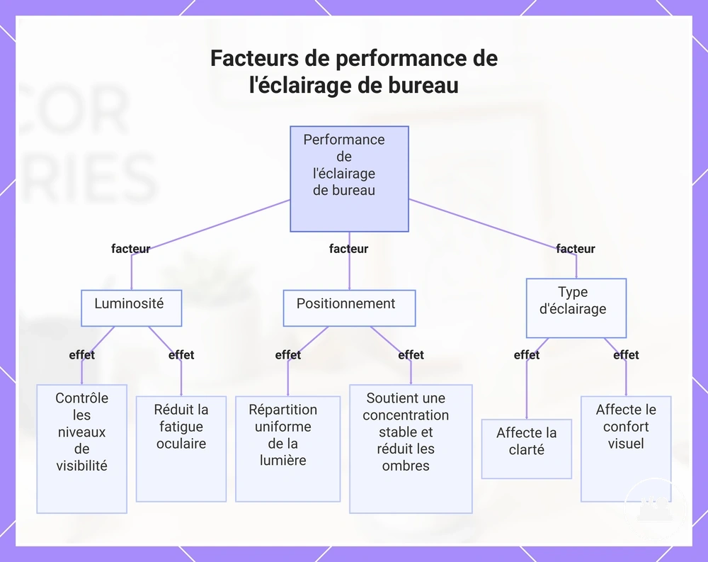 Facteurs de performance de l'éclairage de bureau