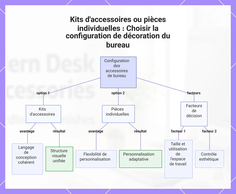 Kits d'accessoires ou pièces individuelles : Choisir la configuration de décoration du bureau