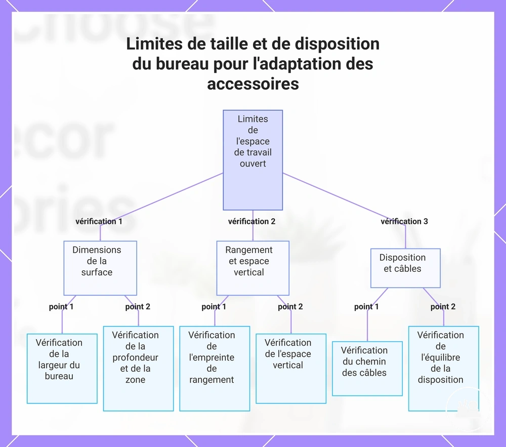Limites de taille et de disposition du bureau pour l'adaptation des accessoires