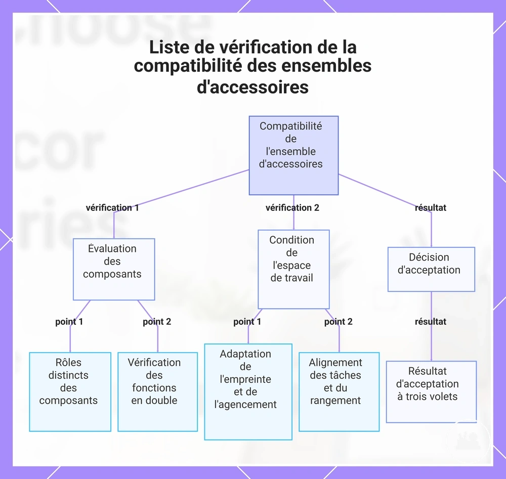 Liste de vérification de la compatibilité des ensembles d'accessoires
