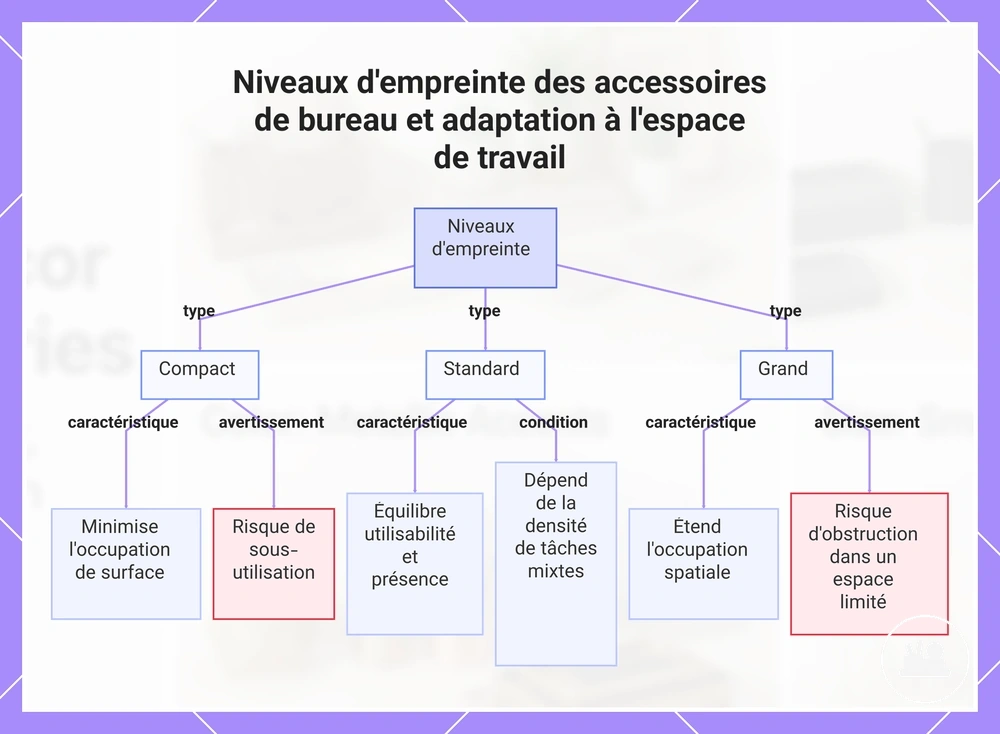 Niveaux d'empreinte des accessoires de bureau et adaptation à l'espace de travail